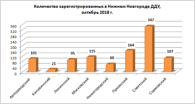 Советский район снова лидирует по количеству продаж в нижегородских новостройках  - фото 2